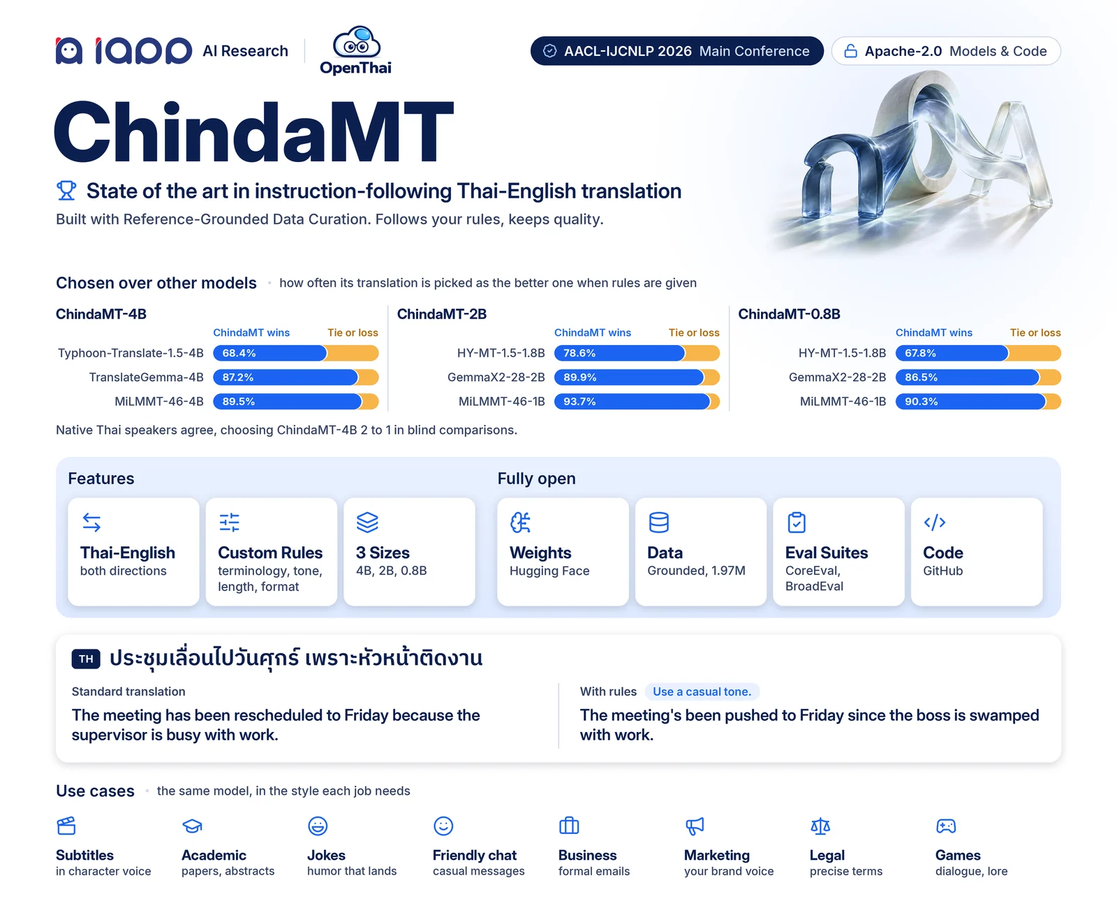 ChindaMT, instruction-following Thai-English translation, published at AACL-IJCNLP 2026