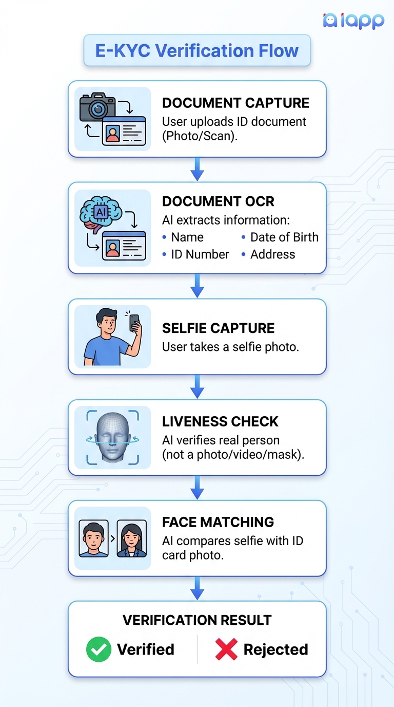 E-KYC Verification Flow - From document capture to verification result