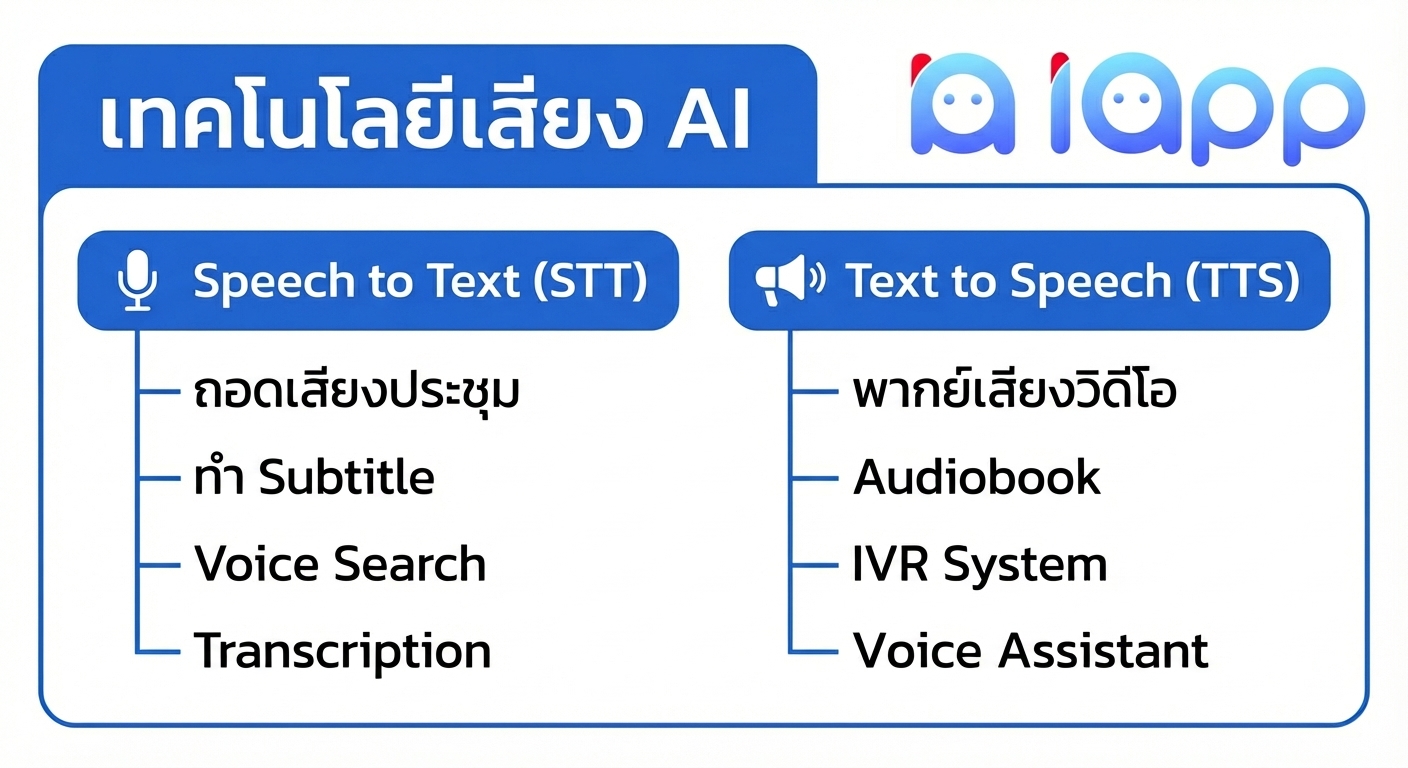 iApp Speech Technology - Speech to Text and Text to Speech