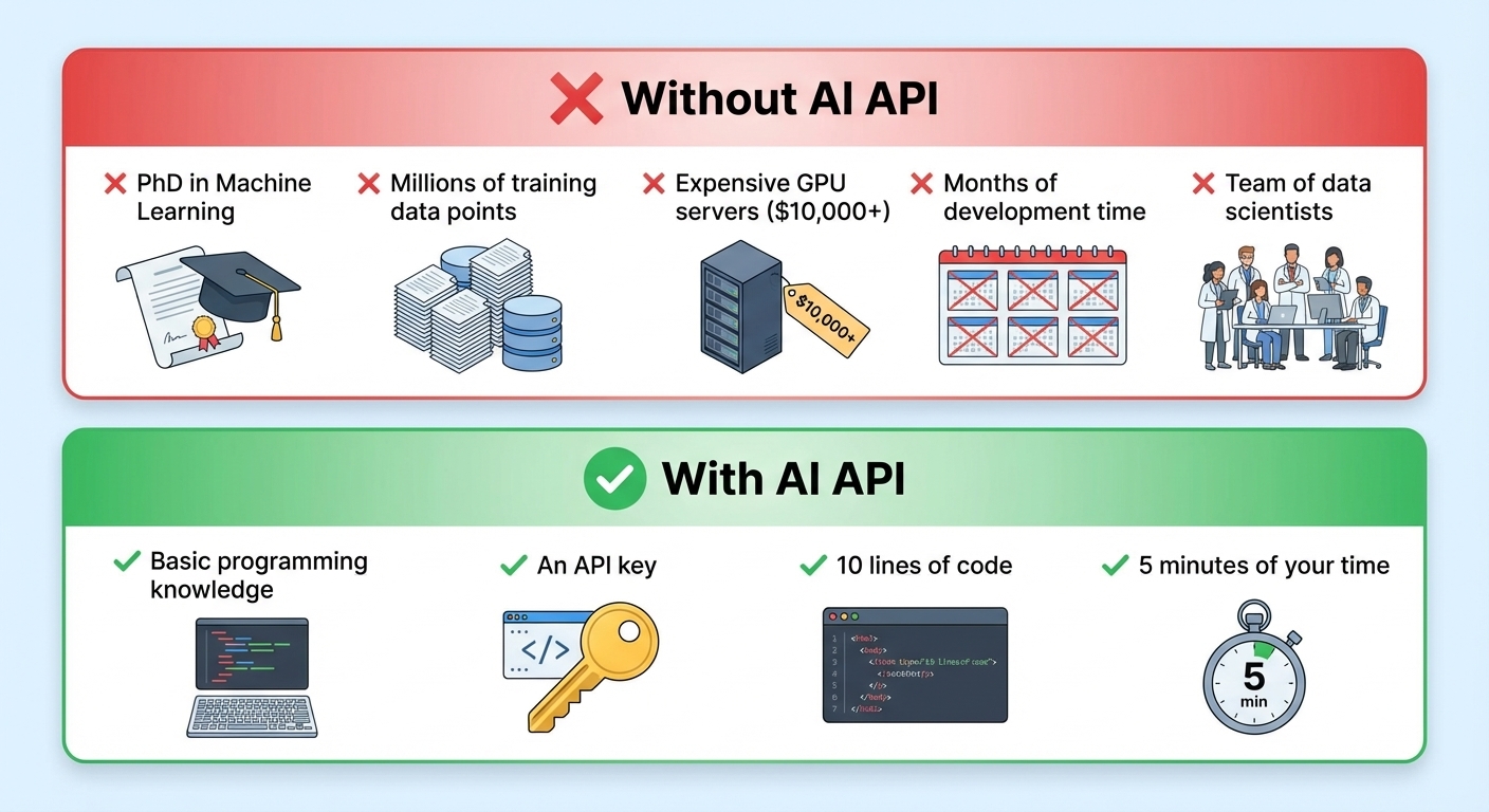 Without AI API vs With AI API - The difference between building AI yourself and using AI APIs