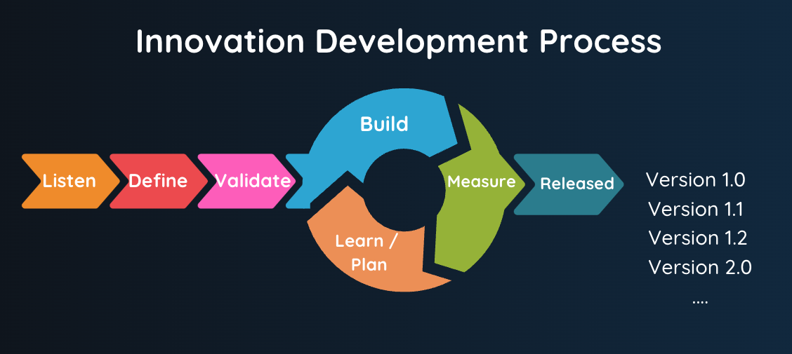 Iterative Innovation Development Process