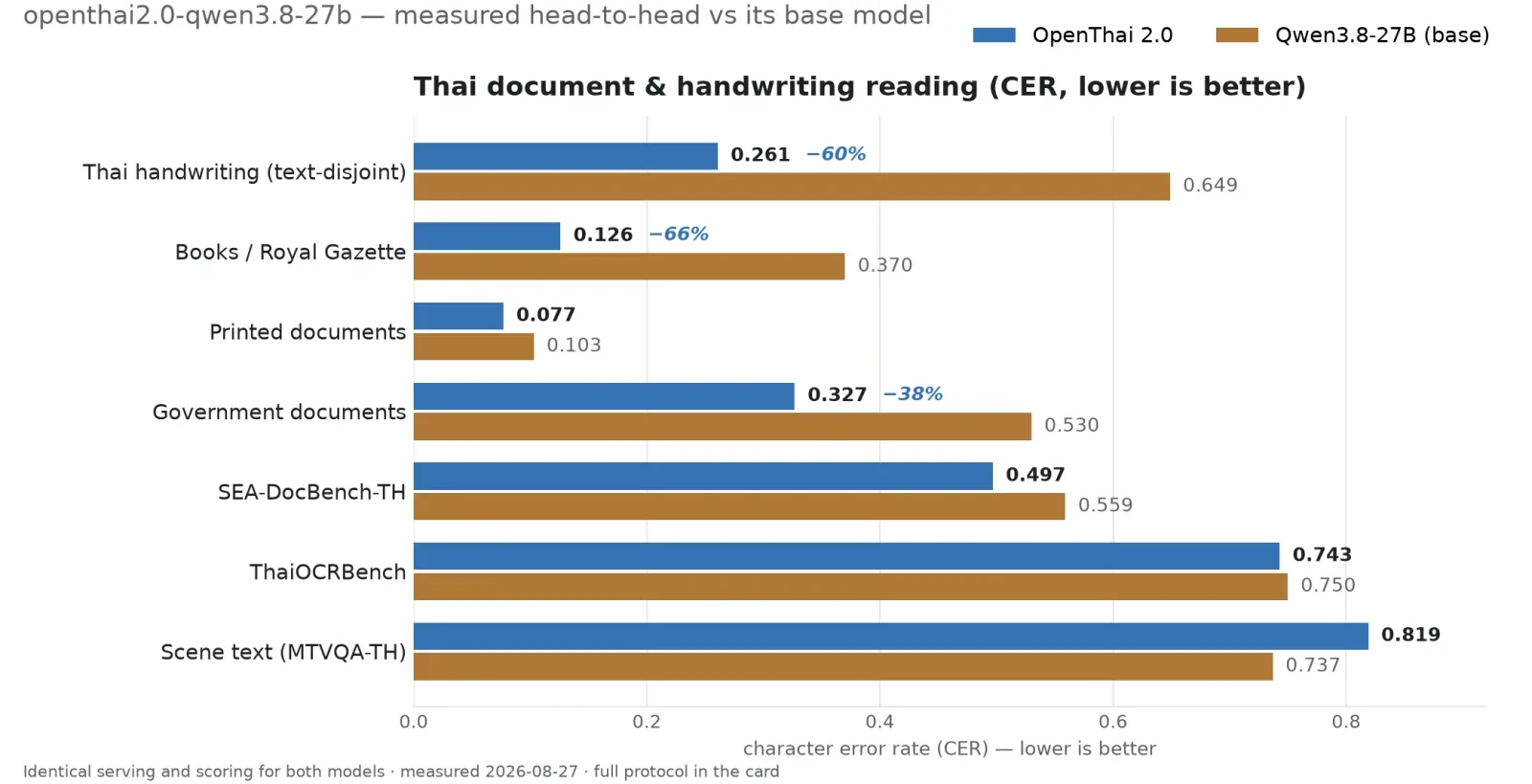 Thai document and handwriting reading, character error rate: OpenThai 2.0 against its base model