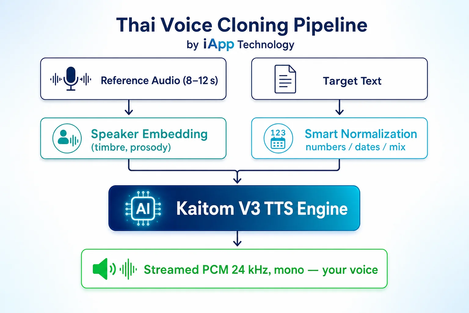 Thai Voice Cloning Pipeline by iApp Technology