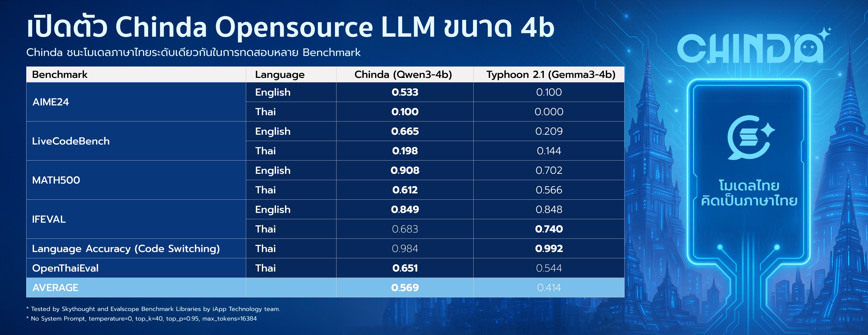 ผลการทดสอบประสิทธิภาพของ Chinda LLM 4B