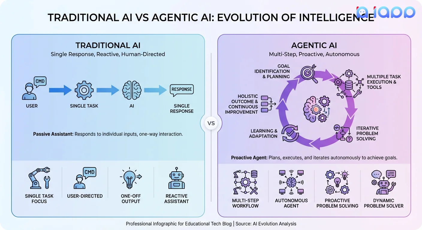 เปรียบเทียบ AI แบบดั้งเดิม vs Agentic AI