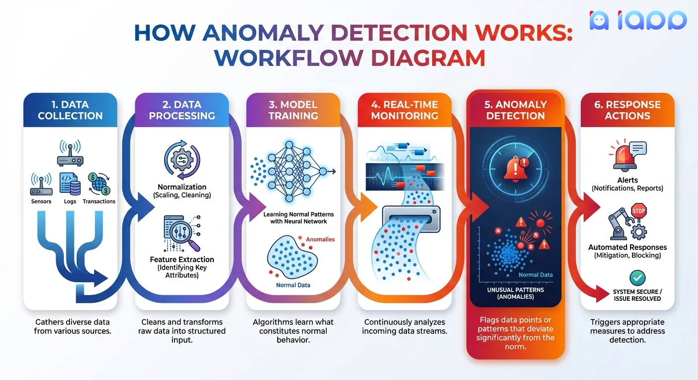How Anomaly Detection Works - Workflow Diagram