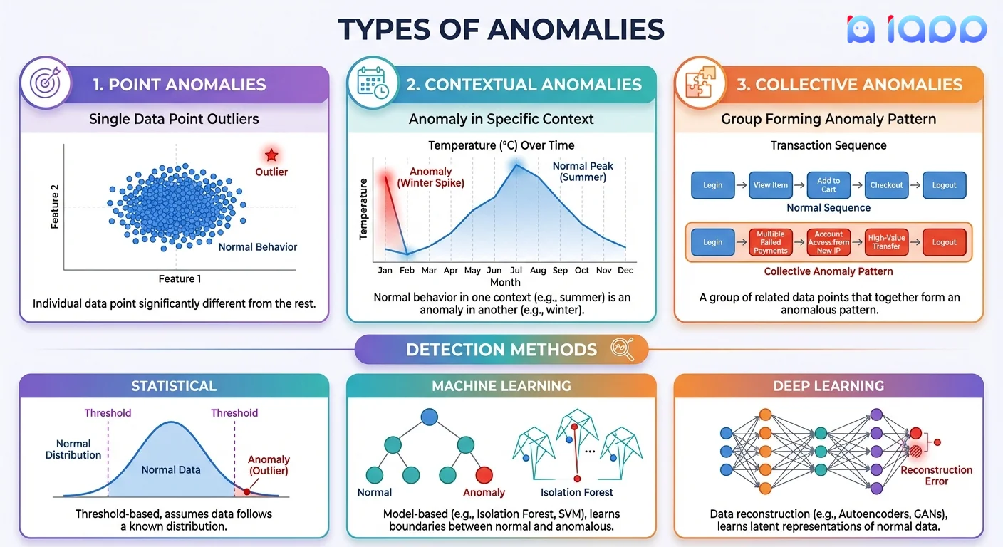 Types of Anomalies