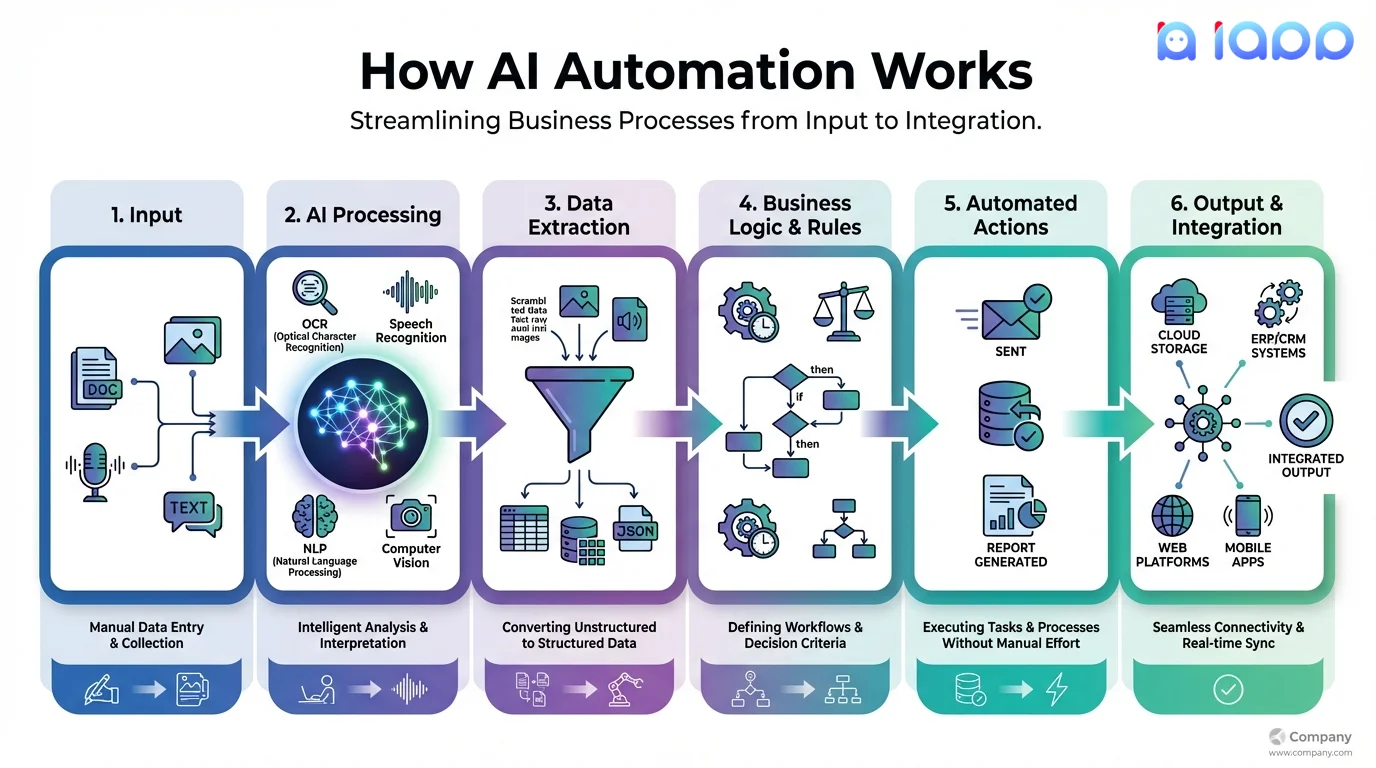 How AI Automation Works - Workflow Diagram