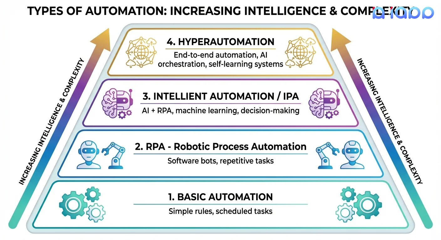 Types of Automation