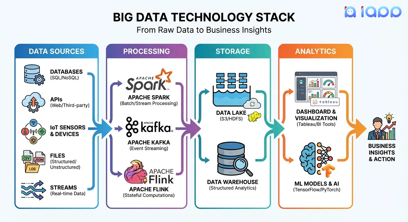 Big Data Technology Stack