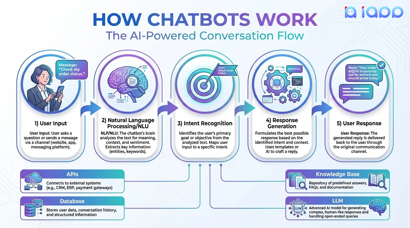 How Chatbots Work
