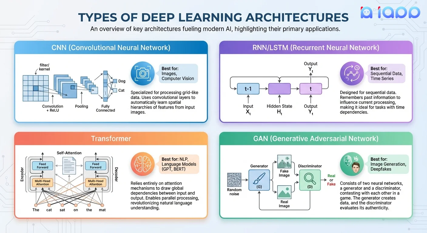 ประเภทของสถาปัตยกรรม Deep Learning