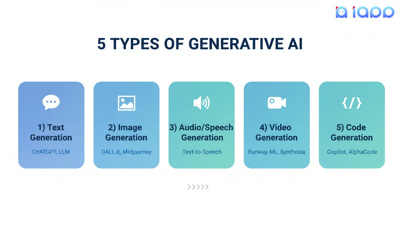 5 ประเภทของ Generative AI