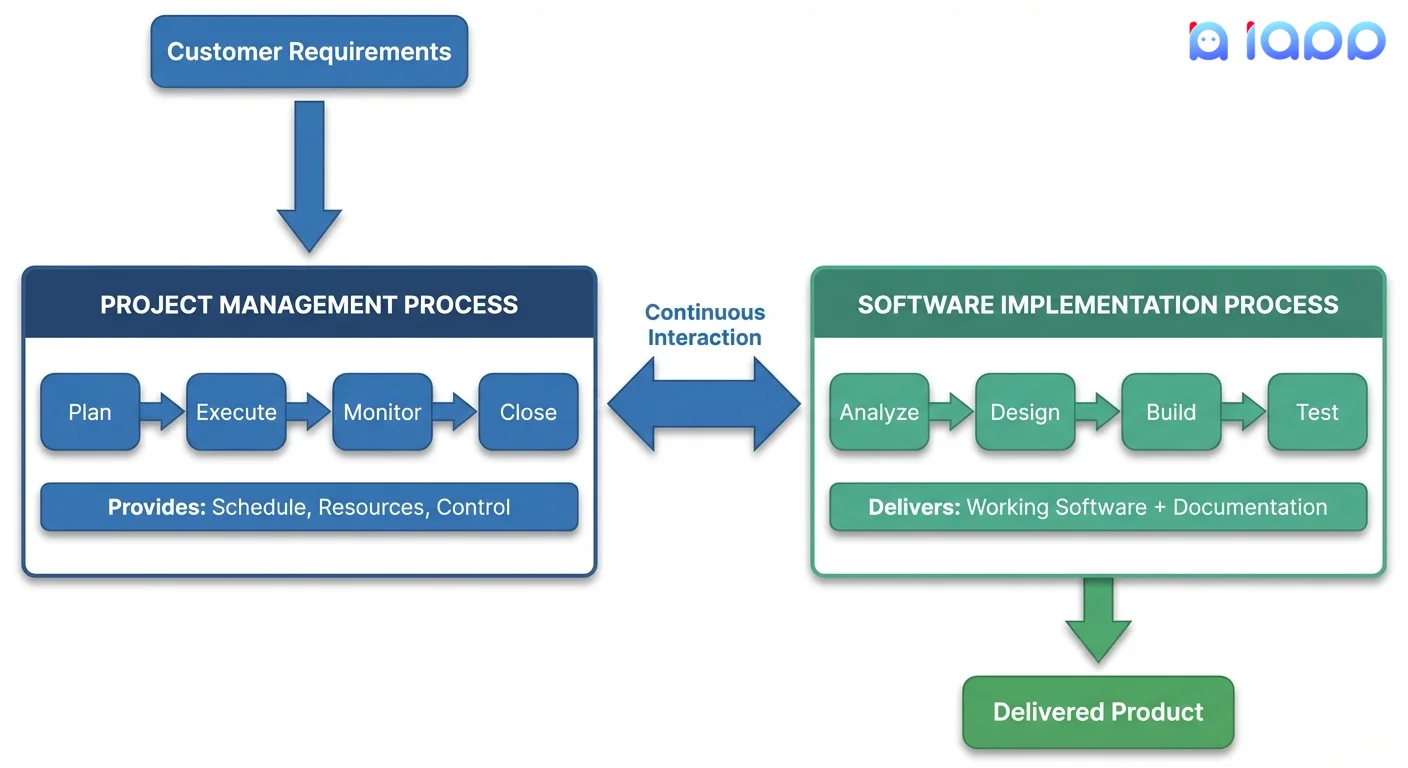 ISO 29110 Implementation Flow - Project Management and Software Implementation Processes
