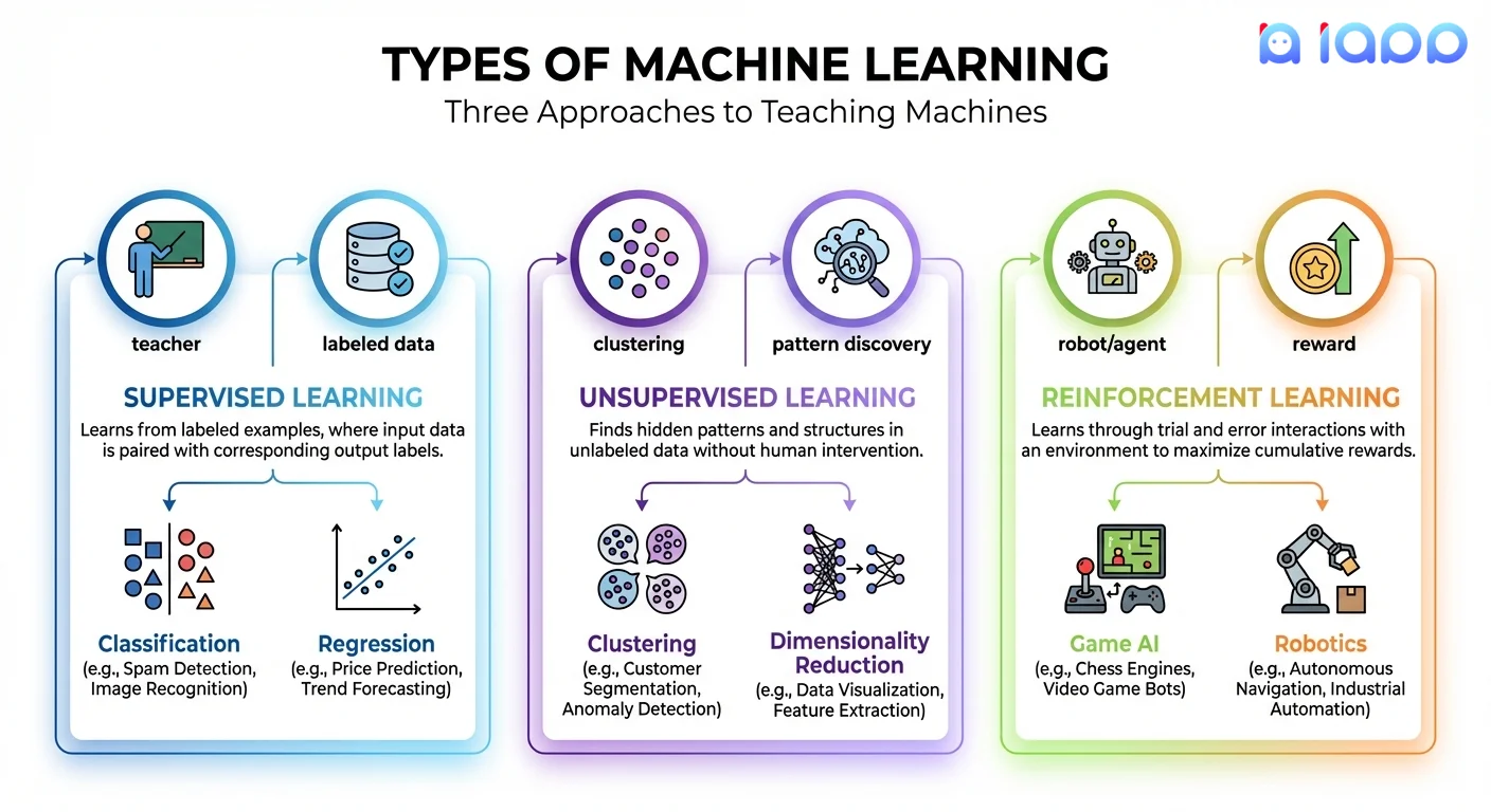 ประเภทของ Machine Learning