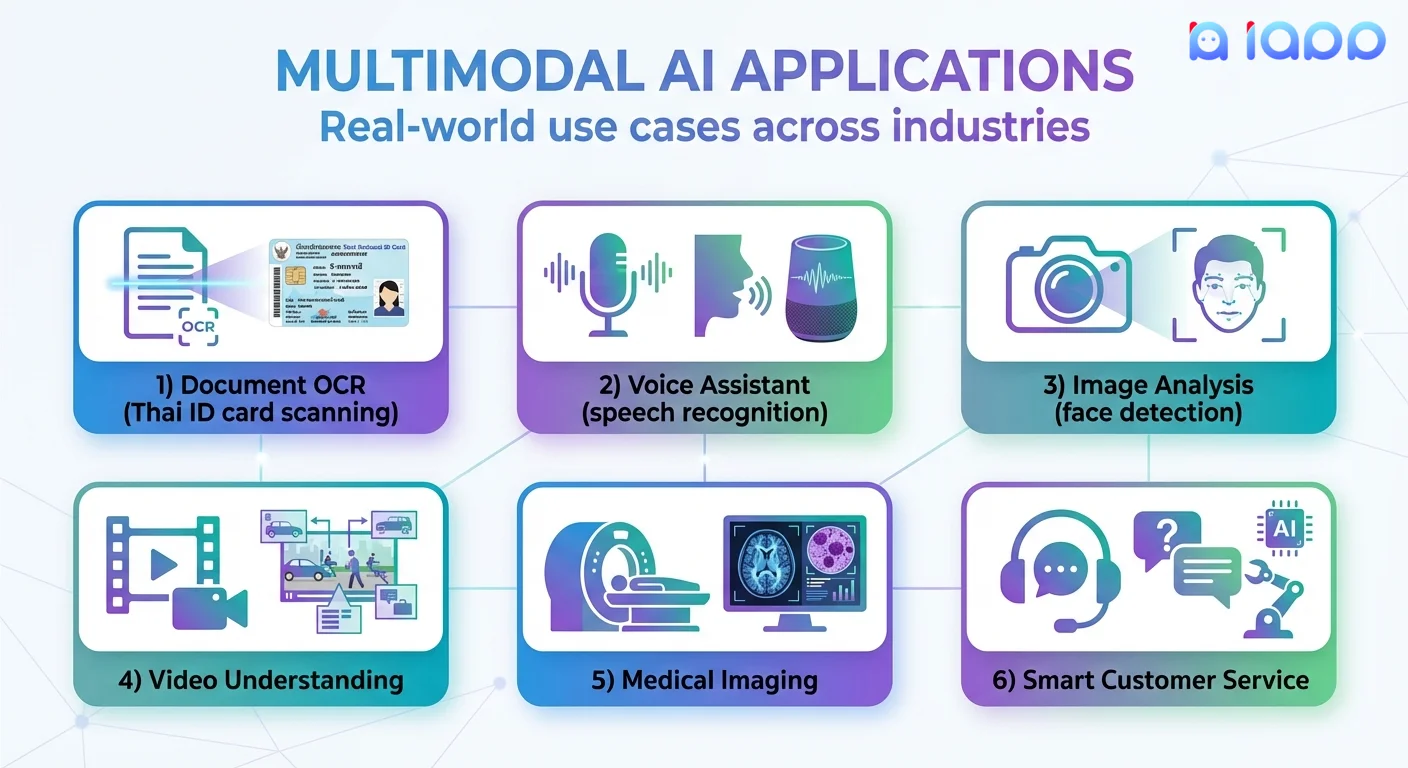 การใช้งาน Multimodal AI