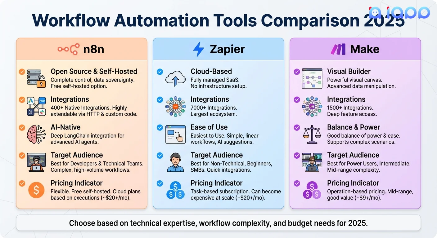 Workflow Automation Tools Comparison 2025