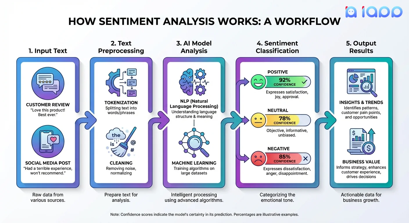 How Sentiment Analysis Works - Workflow Diagram
