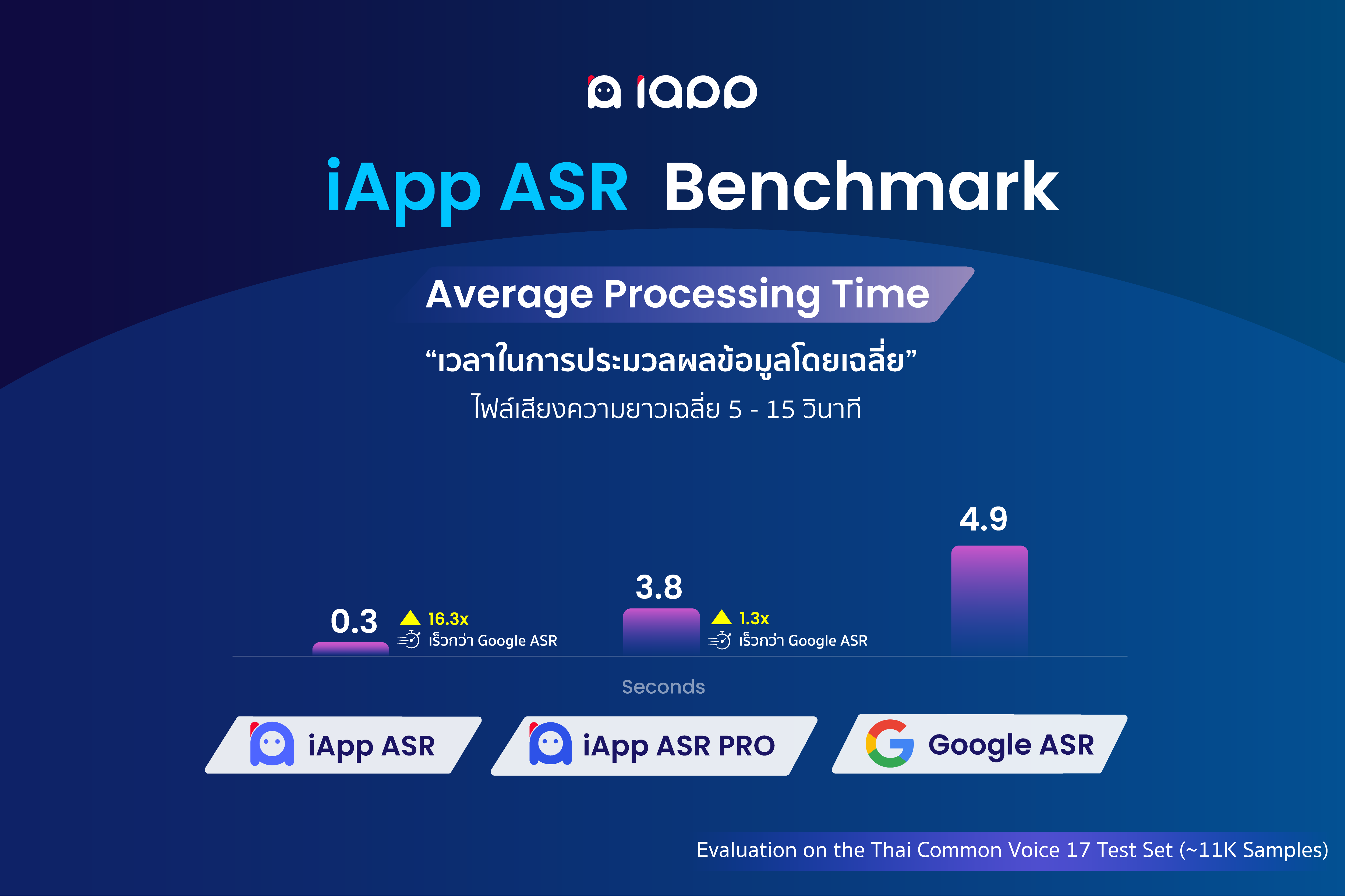 Overall Performance Metrics