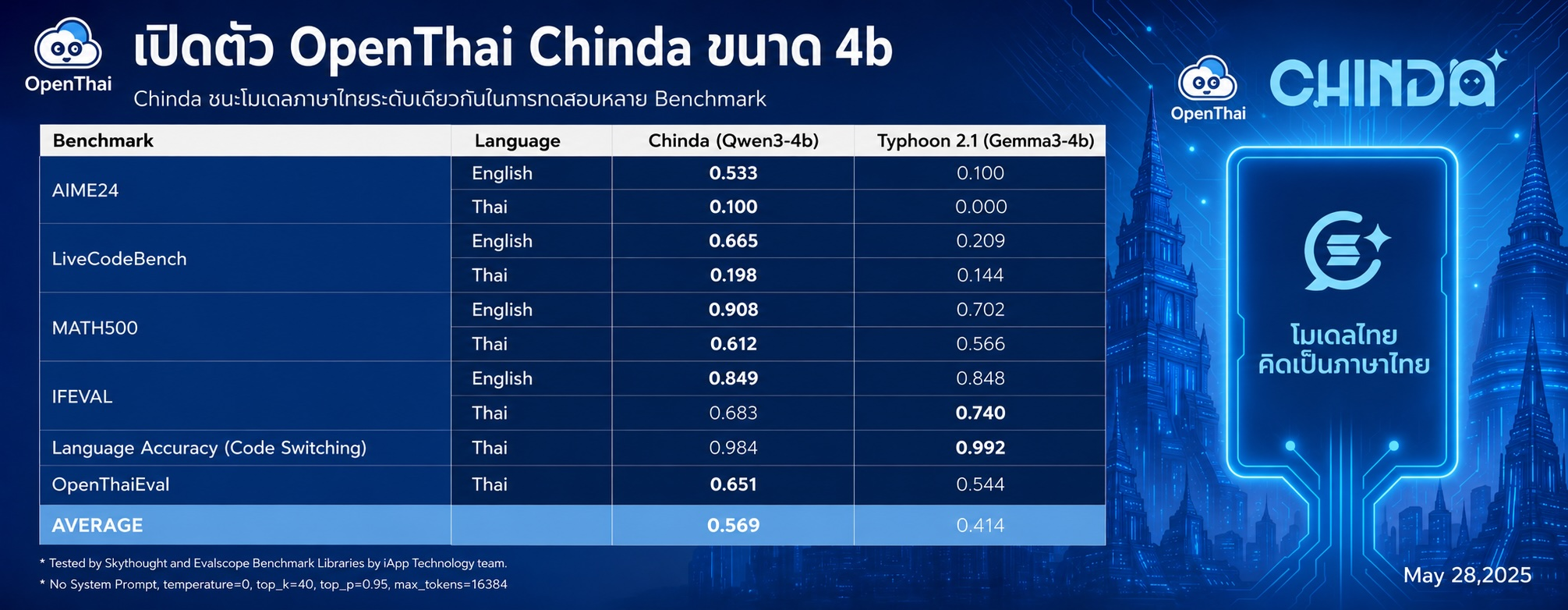 OpenThai Chinda 4B Benchmark Results