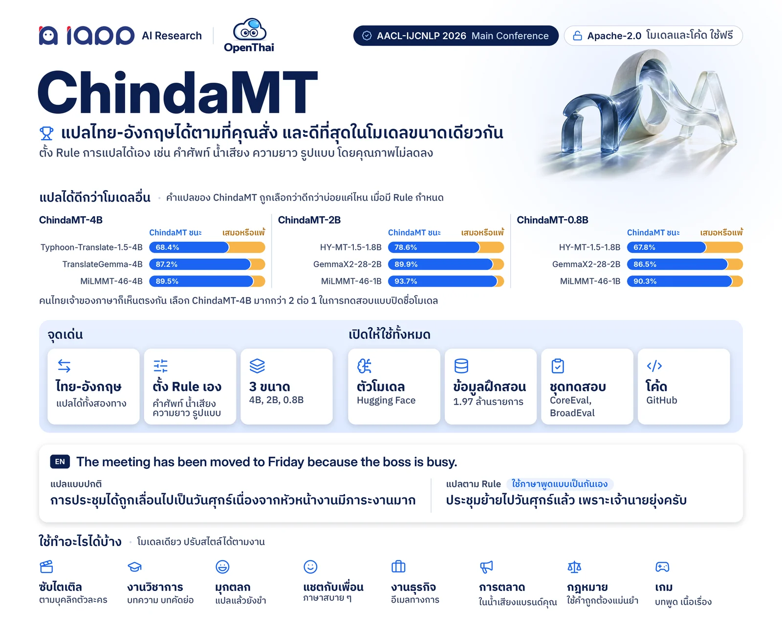 ChindaMT การแปลภาษาไทย-อังกฤษที่ทำตามคำสั่ง ตีพิมพ์ที่ AACL-IJCNLP 2026