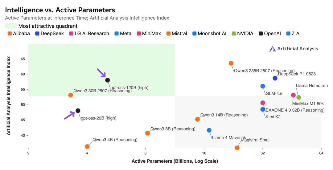 GPT-OSS Model Performance Comparison